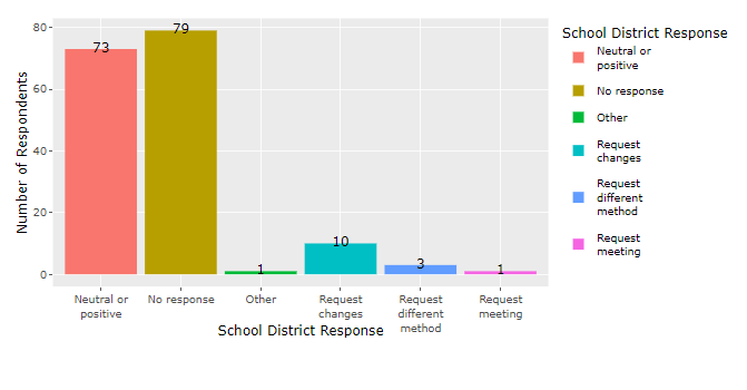 Evaluation follow-up