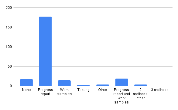 Evaluation type submitted