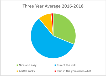 Three Year Average