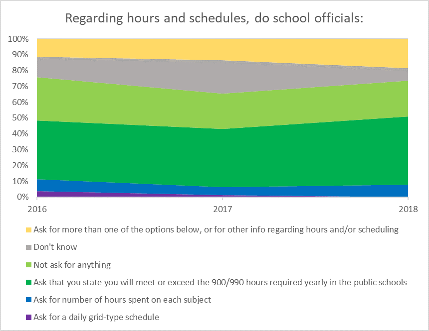 Hours and schedules