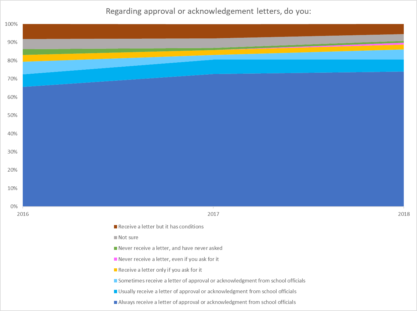 Approval or acknowledgemnt letters