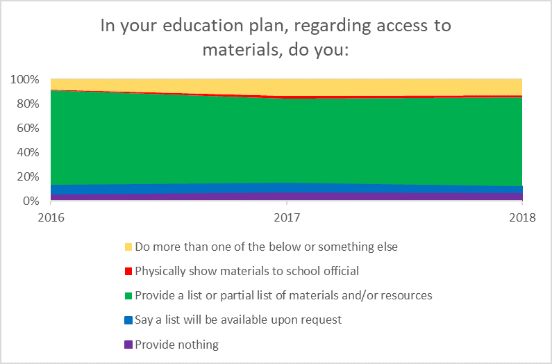 Access to materials