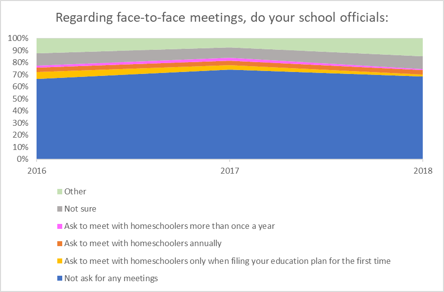 Regarding face-to-face meetings