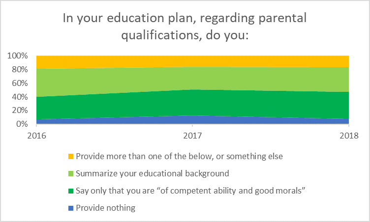 Parental qualifications