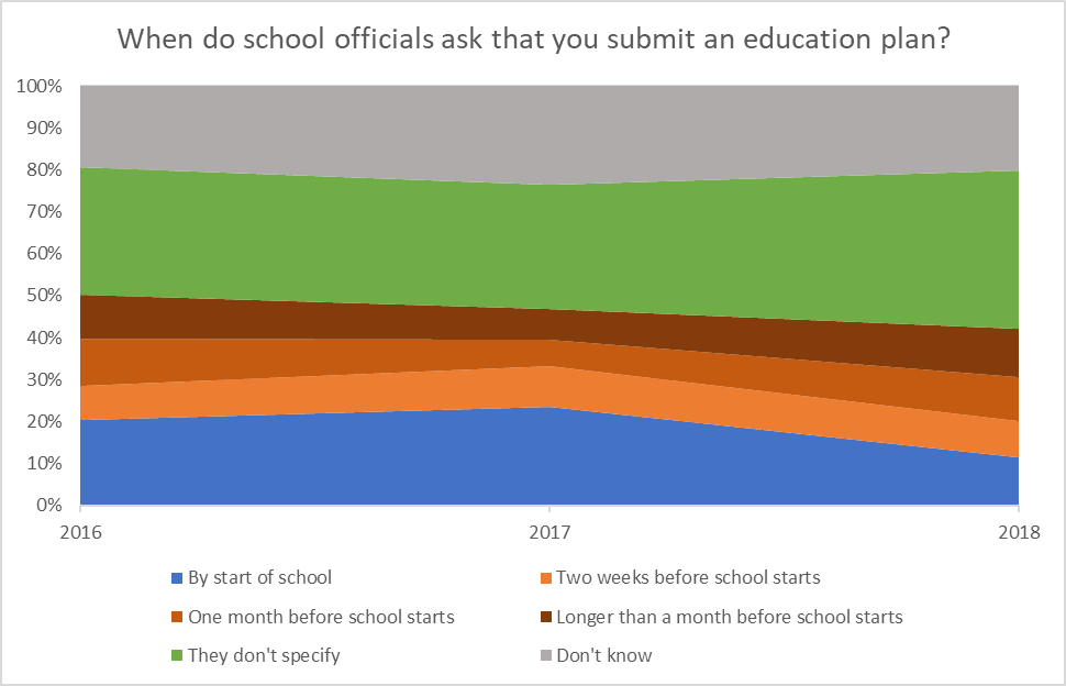 When do school officials ask that you submit an education plan?